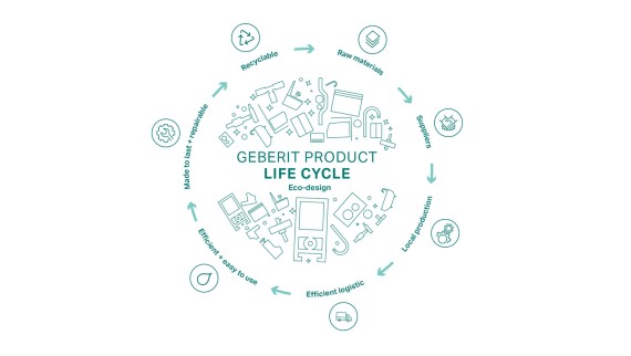 Geberiti ökodisaini põhimõtet ja toote elutsükli etappe kujutav ringdiagramm (© Geberit)