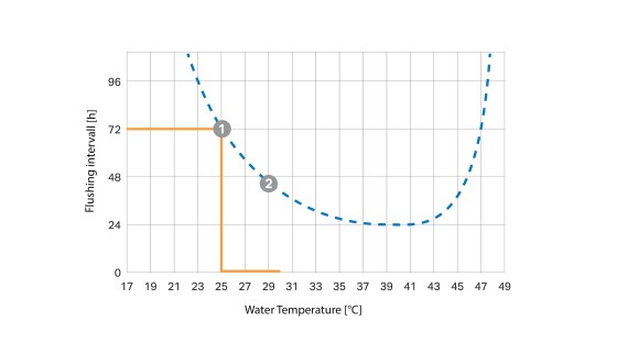 Temperatuurist sõltuv loputusintervalli kõver (© Geberit)